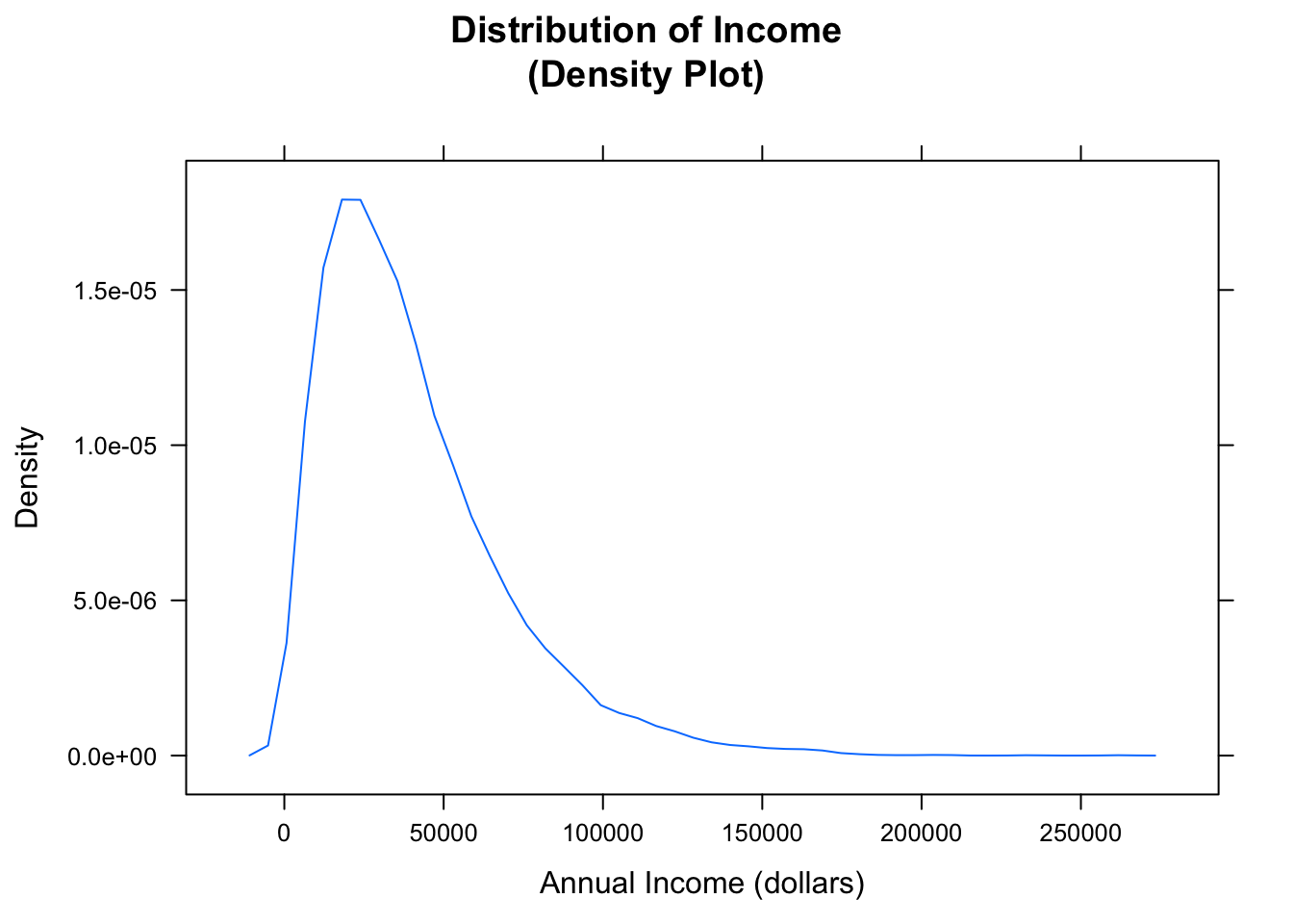 Income Density Plot.  The plot shows the general shape of the distribution.