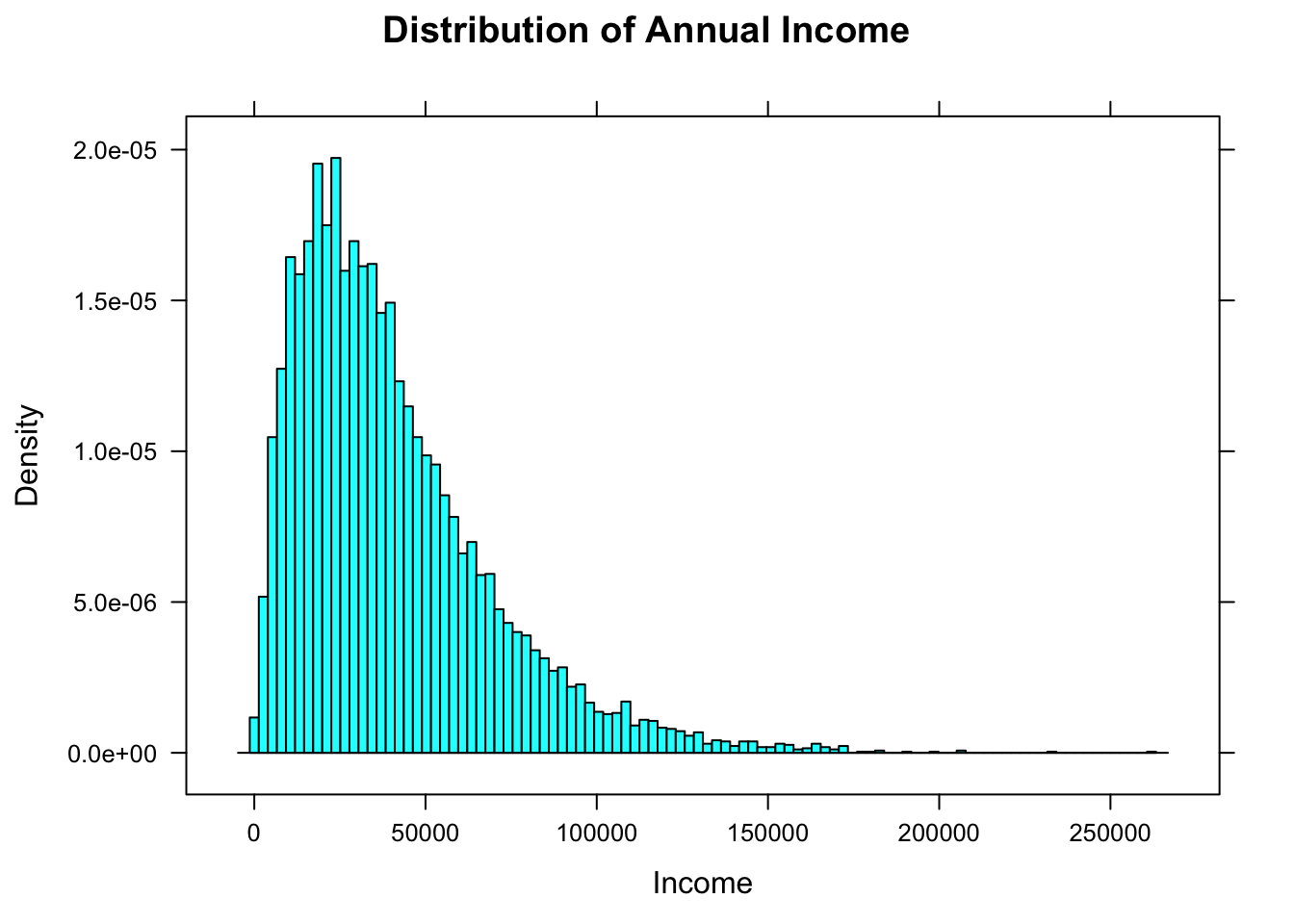 Income Histogram.  The number of rectangles has been chosen to be very large.