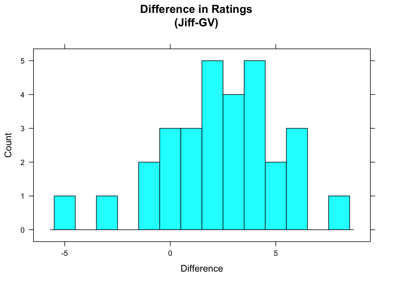 Ratings Difference.  Most of the differences are positive, indicating that subjects usually rated the Jiff-labeled peanut butter more highly.