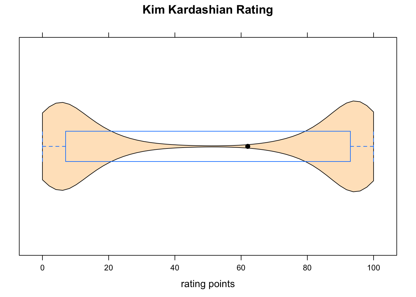 Kardashian Violin.  The violin plot supplements the boxplot, indicating that the data are clumped around 0 and around 100, and are quite sparse in the middle.
