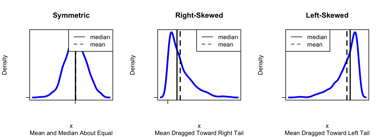 Symmetry and Skewness.  The mean and the median are about the same when the distribution is symmetric.  For right-skewed distributions the mean is bigger than the median, and for left-skewed distributions the reverse is true.
