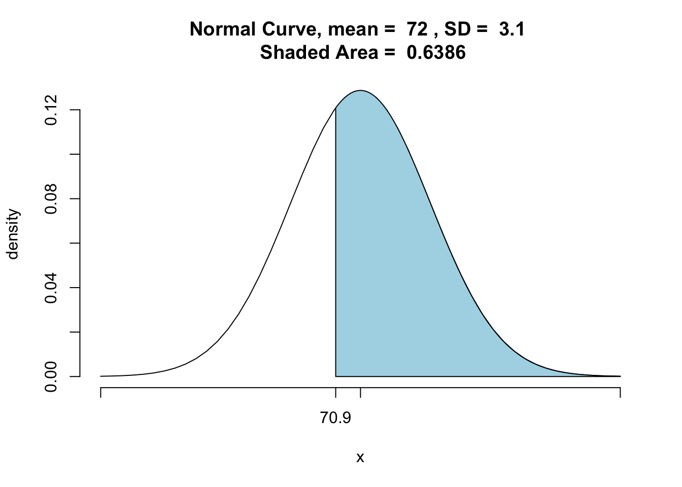 Normal Greater Than:  The area of the shaded region is the percentage of males that are taller than 70.9 inches.