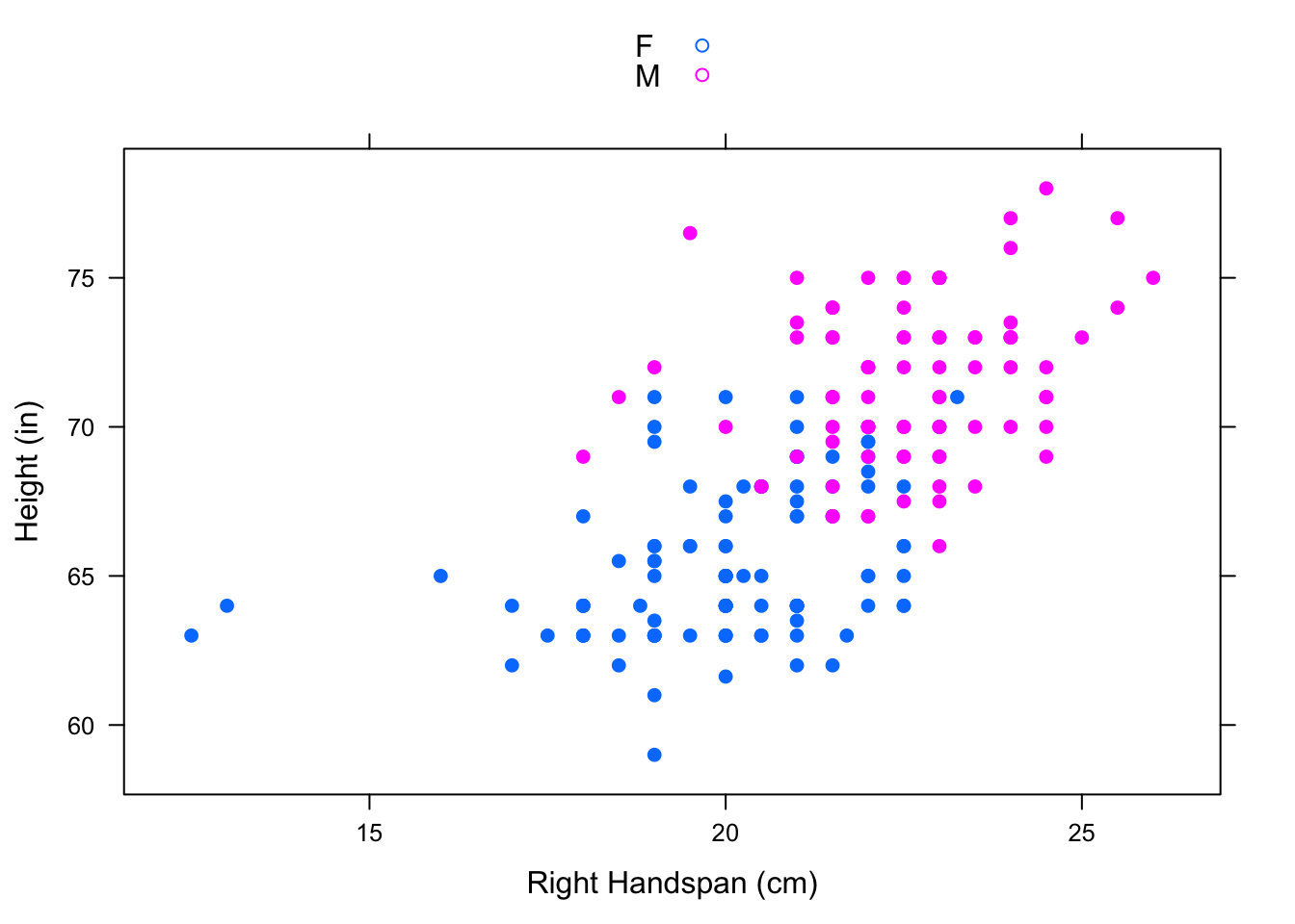 Overlayed Hand/Height by Sex:  One scatterplot showing the relationship between right handspan and height colored by sex.