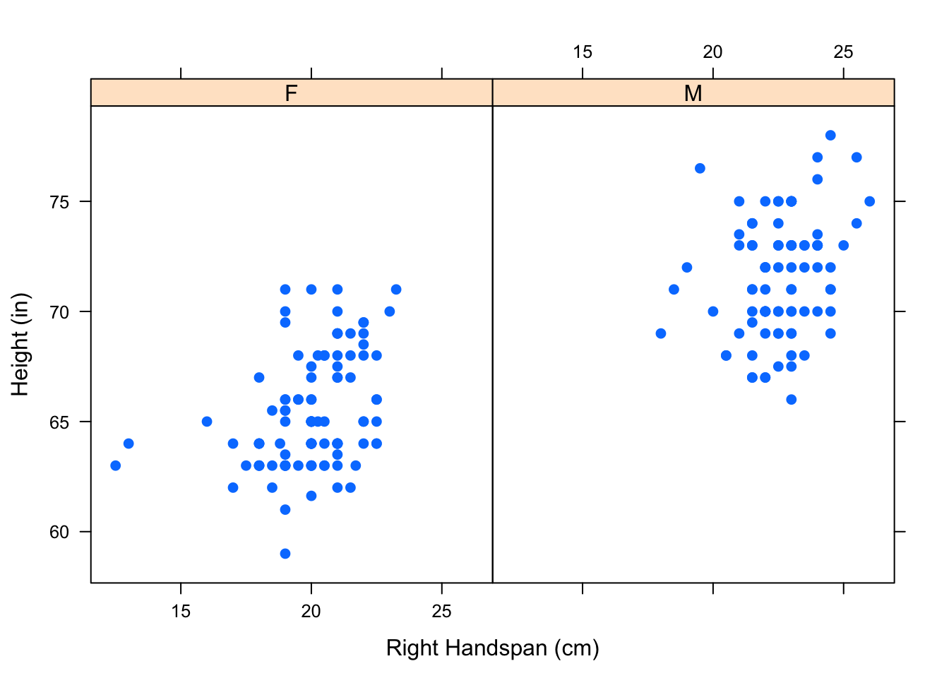 Parallel Hand/Height by Sex:  Scatterplots showing the relationship between one's right handspan and height appear in separate panels.