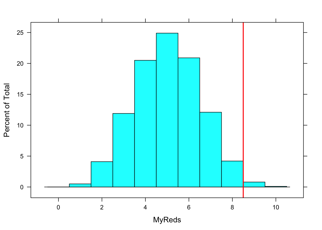 P-Value:  The area of the histogram that lies to the right of the vertical line is the p-value.