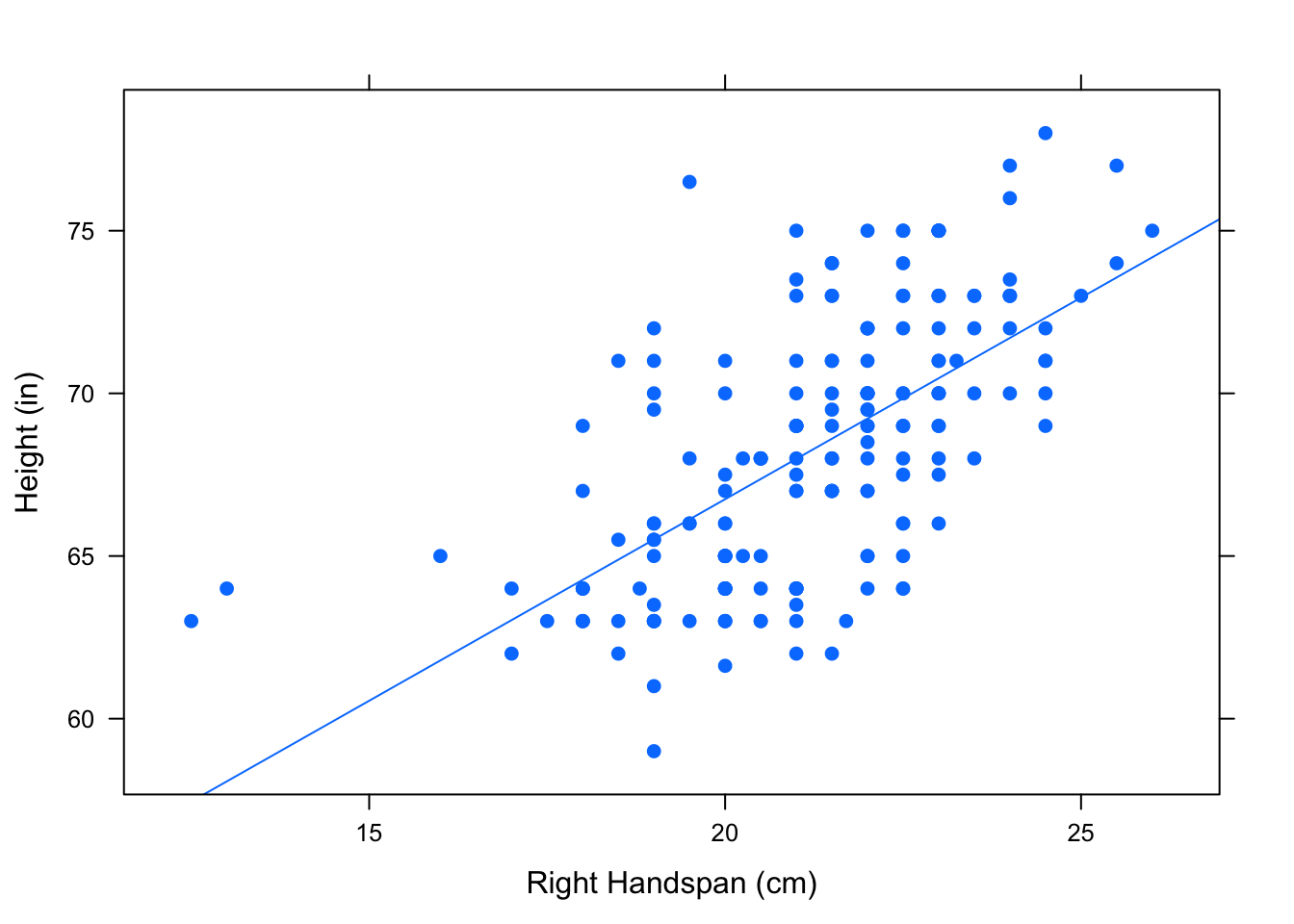 Hand/Height Regression Line:  The regression line is plotted on the scatterplot showing the relationship between right handspan and height.