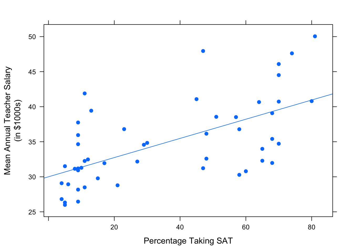 Frac/Salary Scatterplot:  Percentage of students in the state that take the SAT vs. the average annual teacher salary.