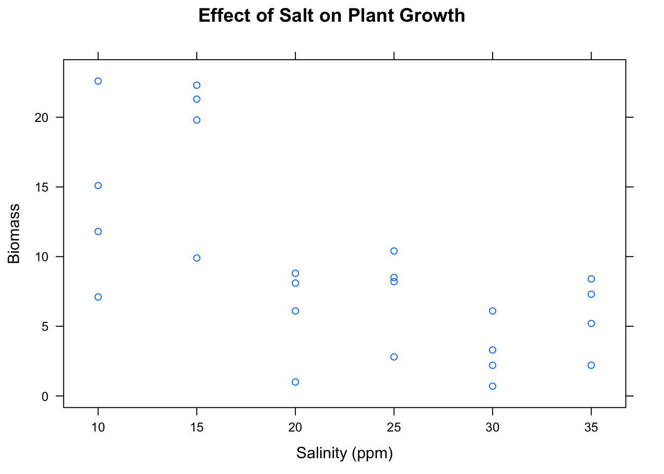 Biomass and Salinity.  The higher the concentration of salt, the lower the biomass in the plot.