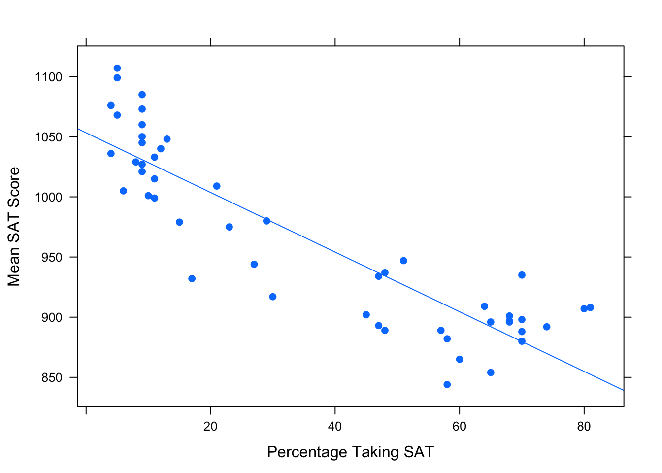 Frac/SAT Scatterplot:  Percentage of students in the state that take the SAT vs. the average cumulative SAT score.