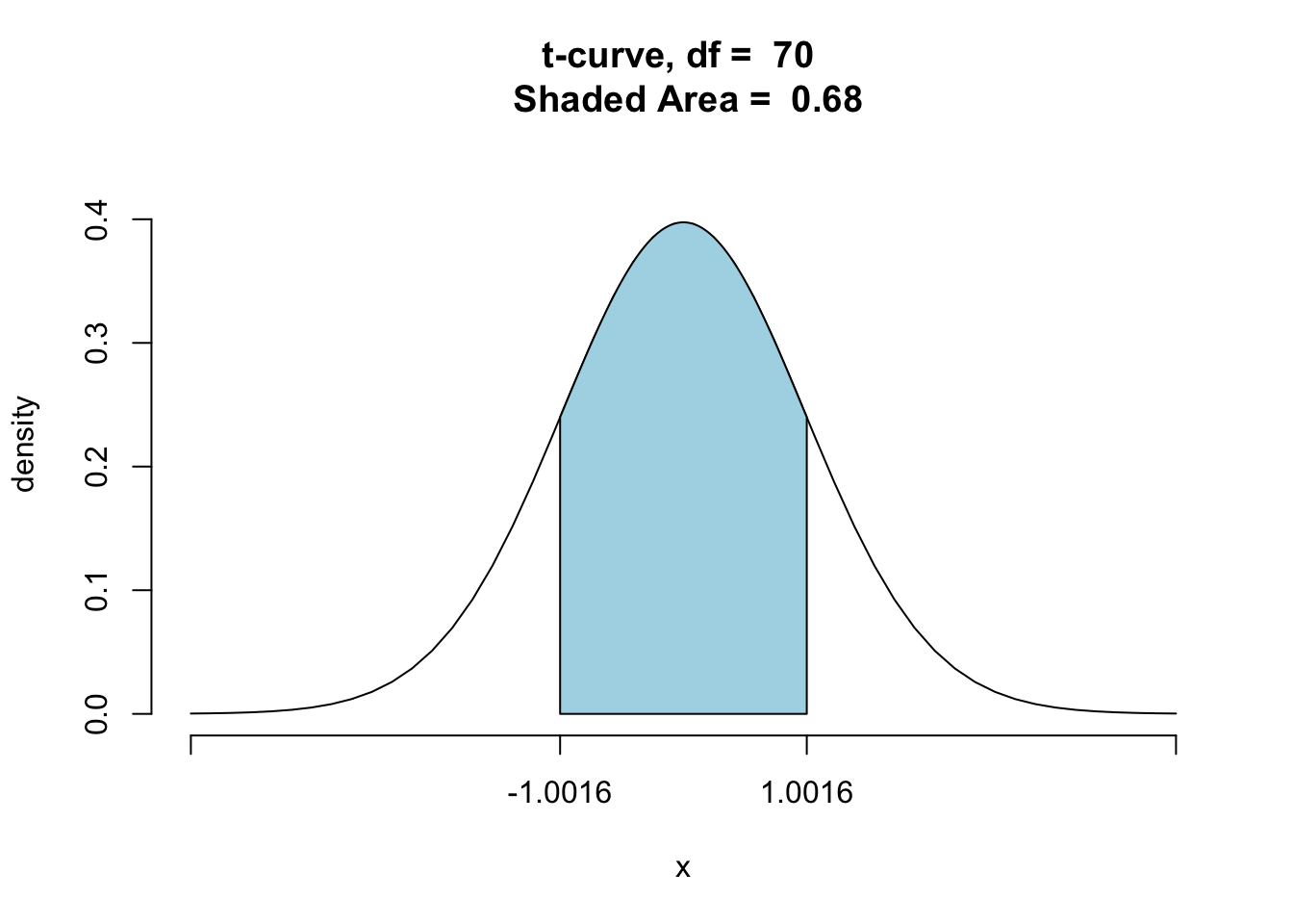 68% t-Distribution:  Visualization of the t-multiplier used in the construction of a 68% confidence interval for one population mean.