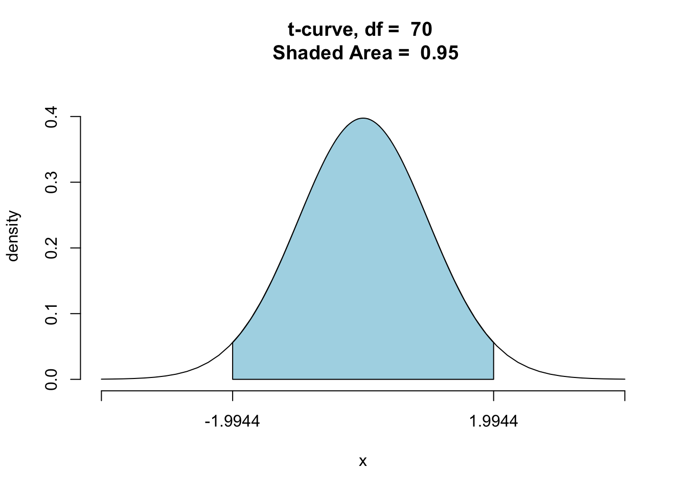 95% t-Distribution:  Visualization of the t-multiplier used in the construction of a 95% confidence interval for one population mean.