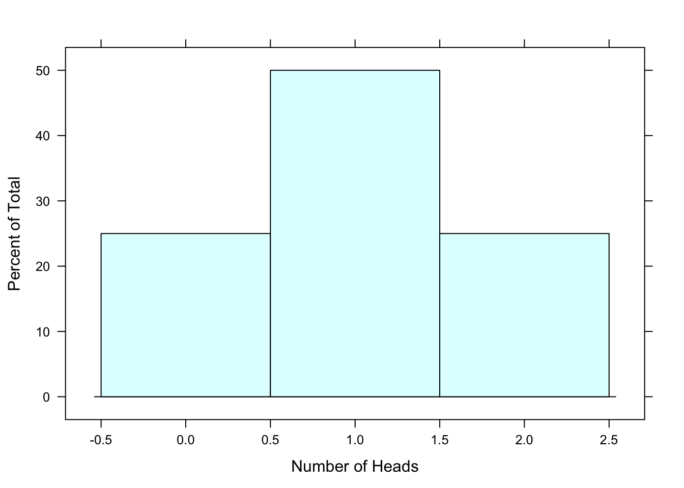 Two Coin Toss pdf:  The probability distribution function, in histogram form, for a two coin toss.