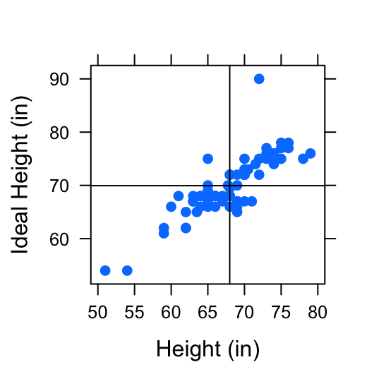 Strength of Association:  Two examples of pairs of variables with positive linear association.  The first scatterplot shows a positive linear association between Height (in) and Fastest Speed Ever Driven (mph).  The second scatterplot shows a stronger positive linear association between Height (in) and Ideal Height (in).