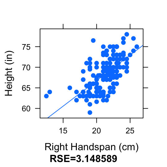 Different Units:  Compare the scatterplot and regression line for RtSpan (cm) vs. Height (inches) and the scatterplot and regression line for RtSpan (cm) vs. Height (feet).