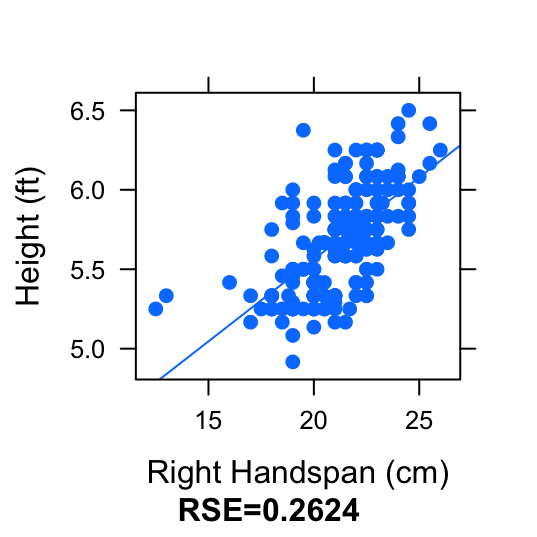 Different Units:  Compare the scatterplot and regression line for RtSpan (cm) vs. Height (inches) and the scatterplot and regression line for RtSpan (cm) vs. Height (feet).