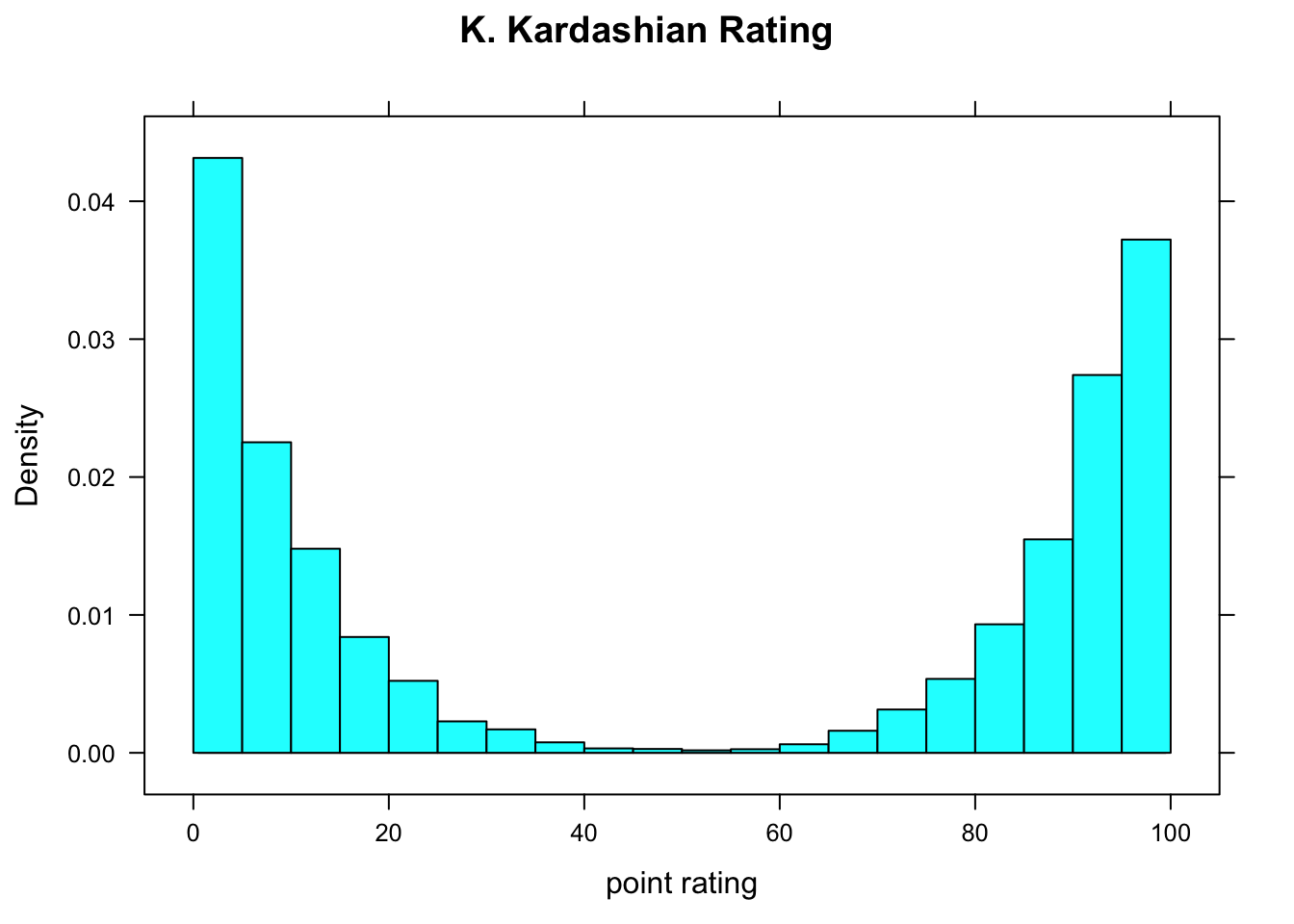 Kim Kardashian Temperature.  People either love her or hate her!