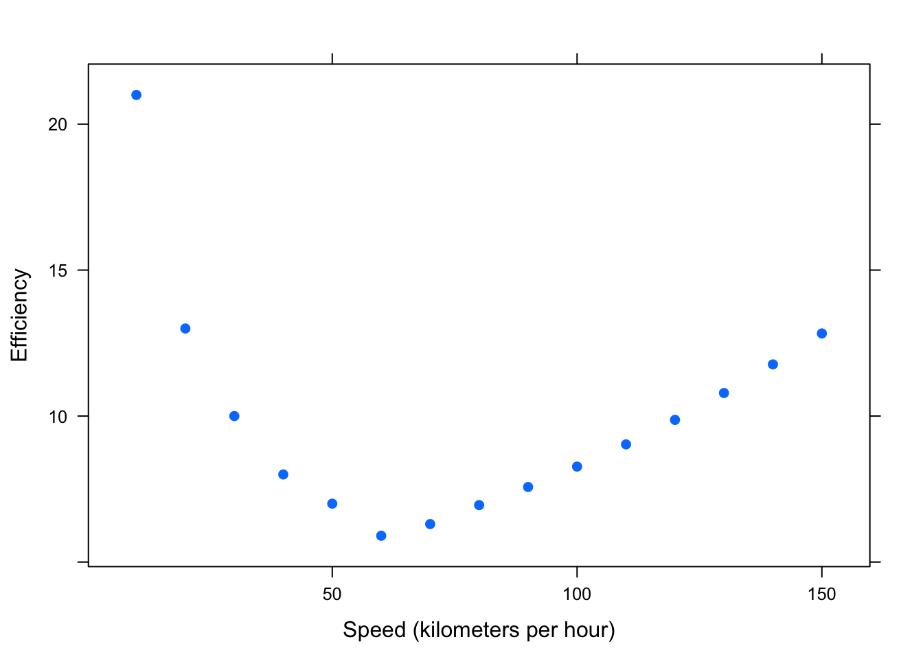 Curvilinear: Efficiency (liters of fuel required to travel 100 kilometers) versus Speed (kilometers per hour)