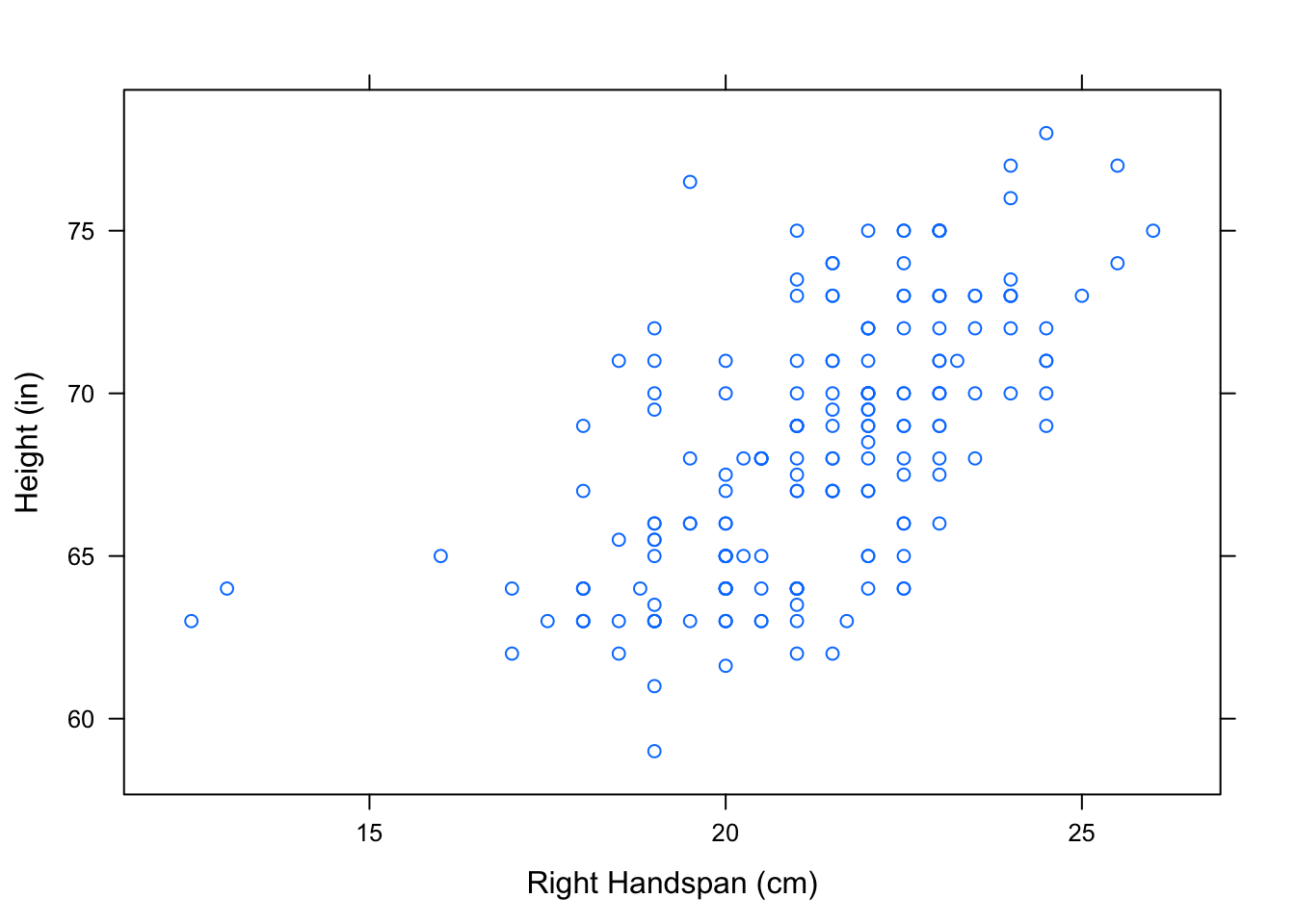 Hand/Height Scatterplot.  Relationship Between Right Handspan and Height