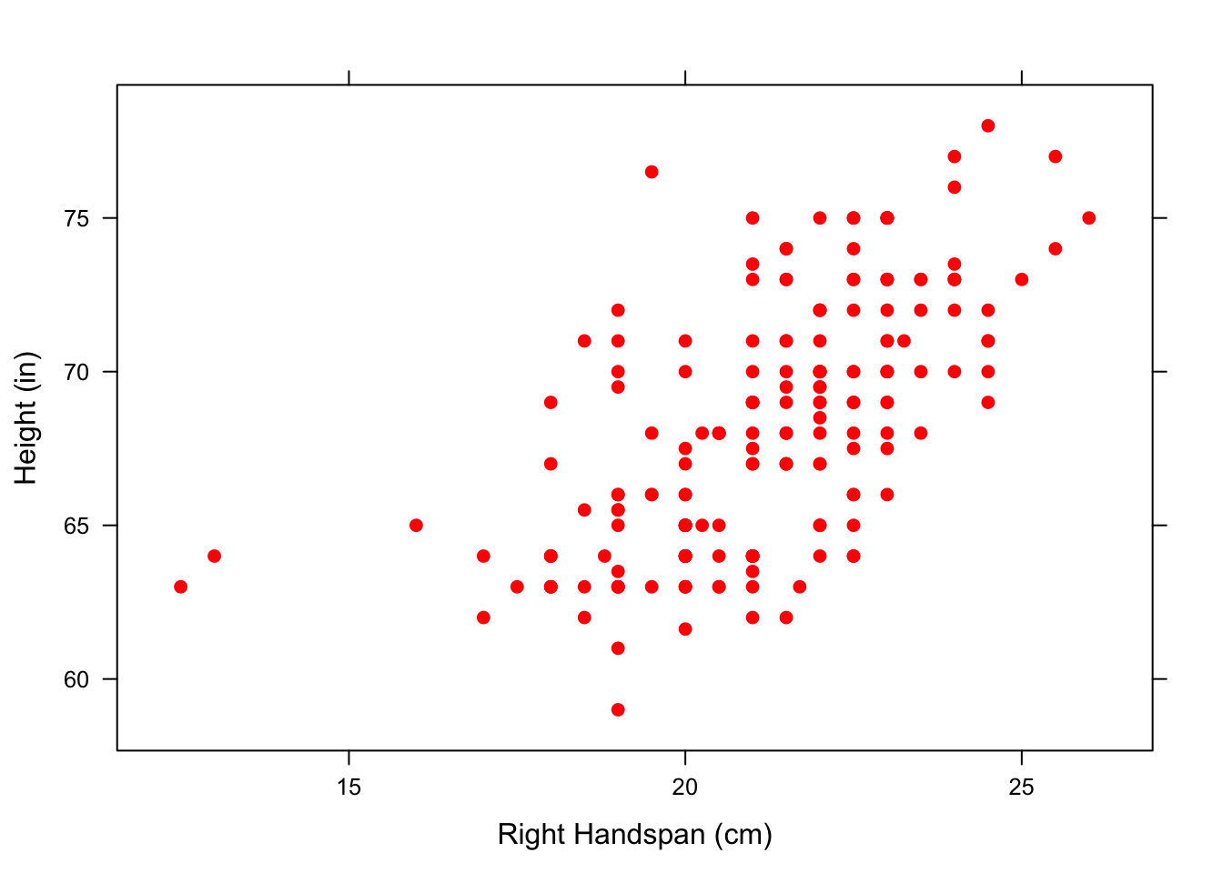 Red Points:  Relationship Between Right Handspan and Height using solid red points