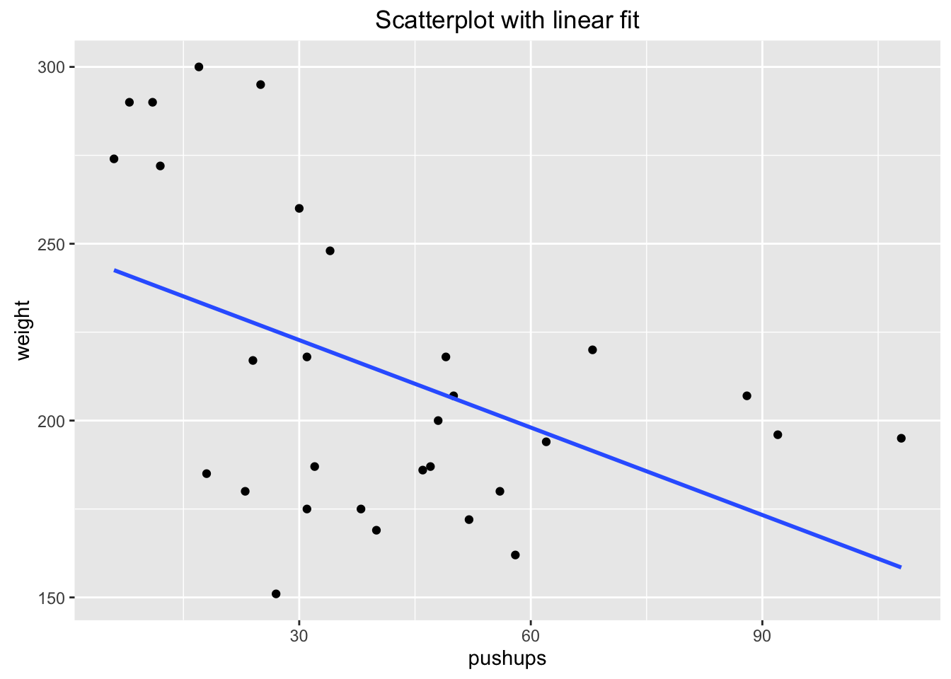 Pushups:  Scatterplot and Regression line for Pushups versus Weight Relationship
