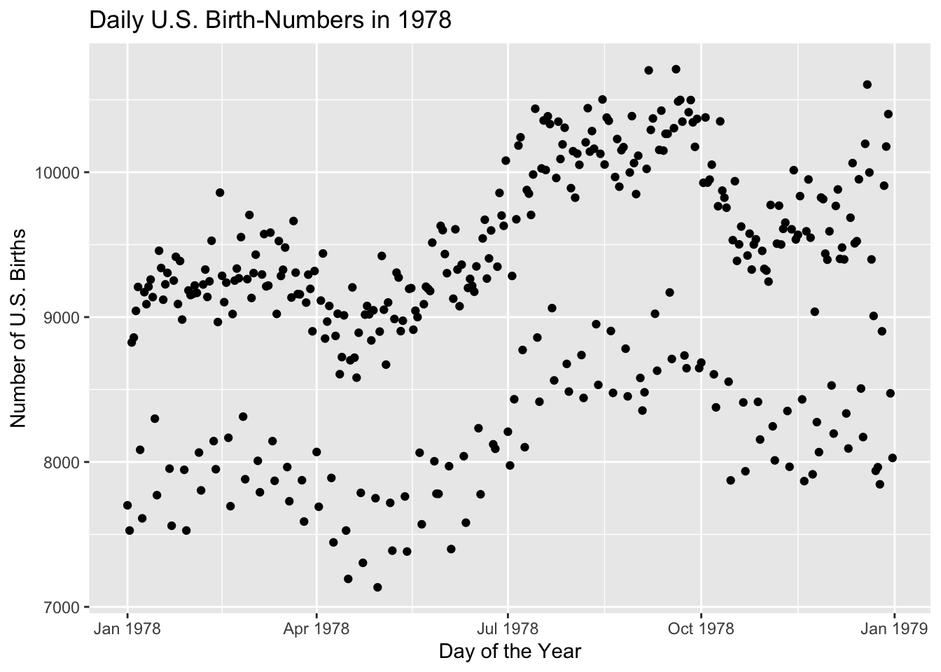 Some of the days have significantly fewer births.  What's going on?