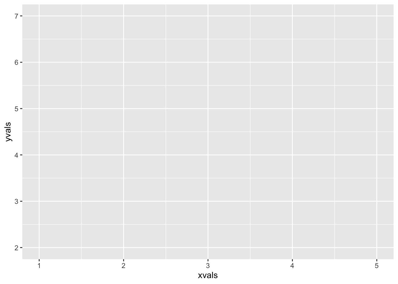 A ggplot2 plot without geoms.