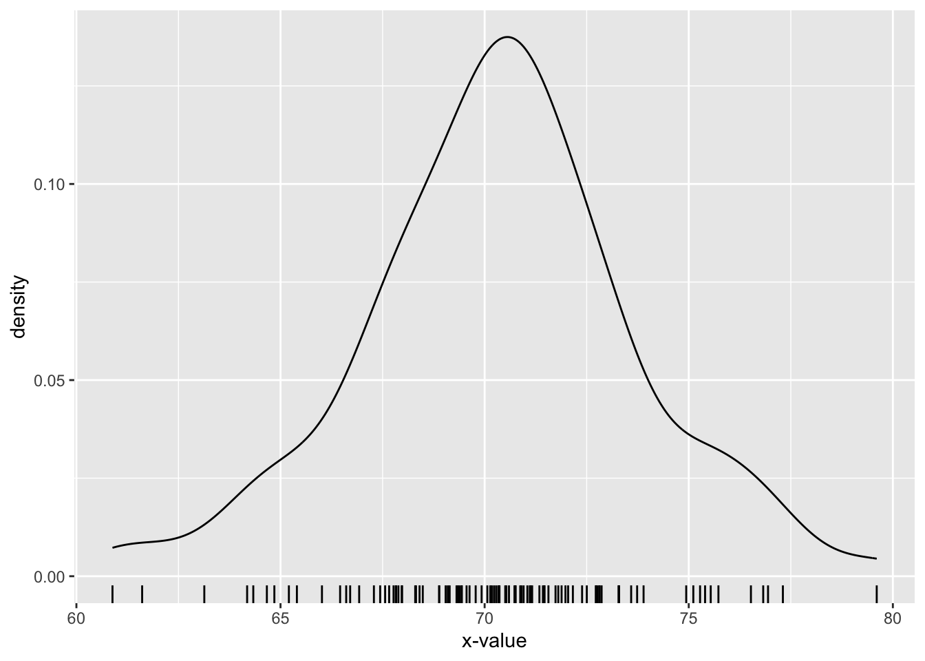 Density plot of 100 random values from a normal distribution with mean 70 and standard deviation 3.