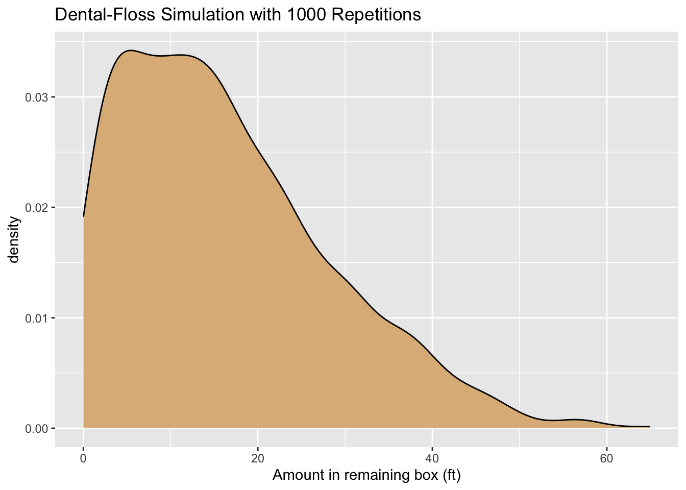 Density plot of the results of a dental-floss simulation.