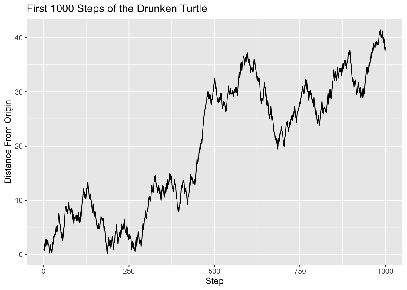 Line plot of the Turtle's distance from the origin, as a function of how many steps the turtle has taken.