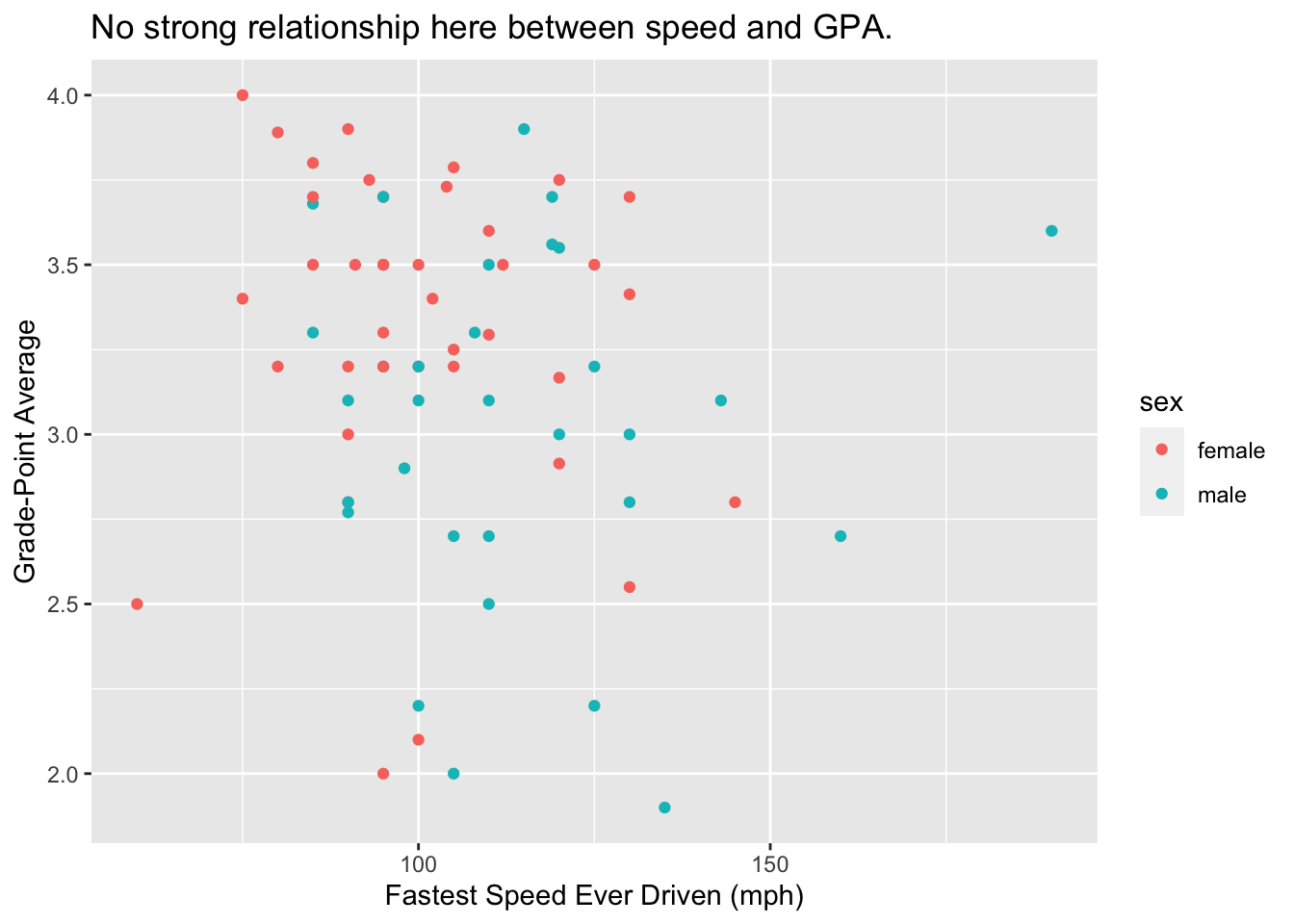 Scatterplot of fastest driving speed and GPA.  Points are colored by sex of the student.