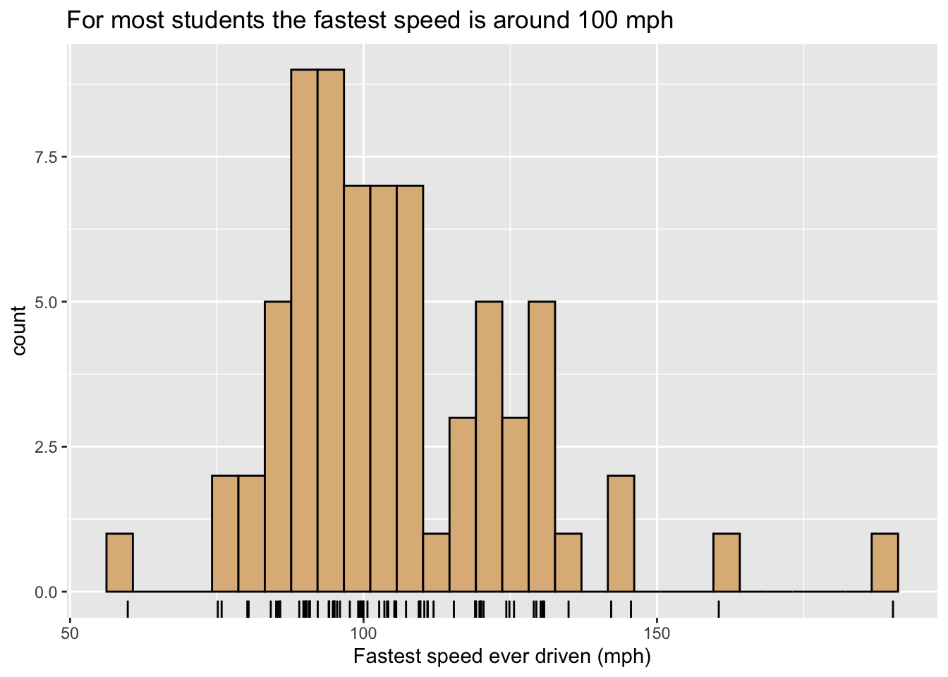 Histogram of the fastest speed ever driven.