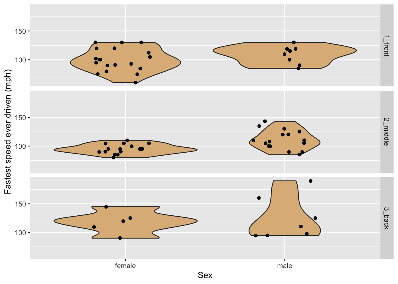 Violin plots of the fastest speed ever driven, by sex and seating preference.