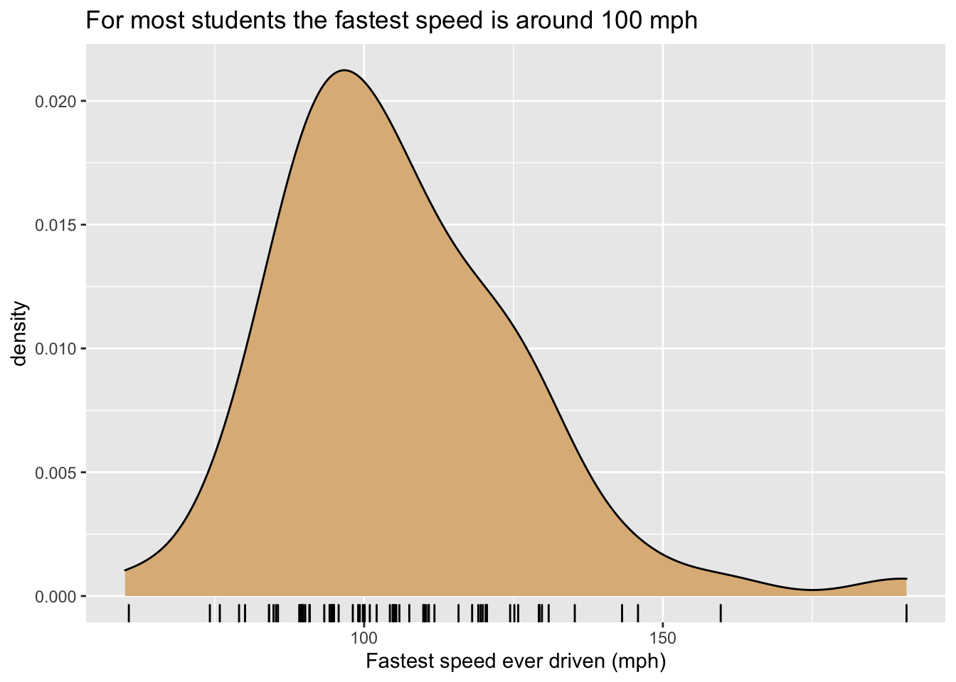 Density plot of the fastest speed ever driven.  Rug glyphs are jittered.