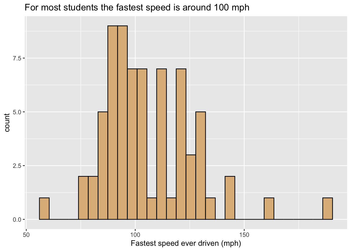 Histogram of the fastest speed ever driven.  The fill-property of the curve is fixed to the ever-popular 'burlywood' color.