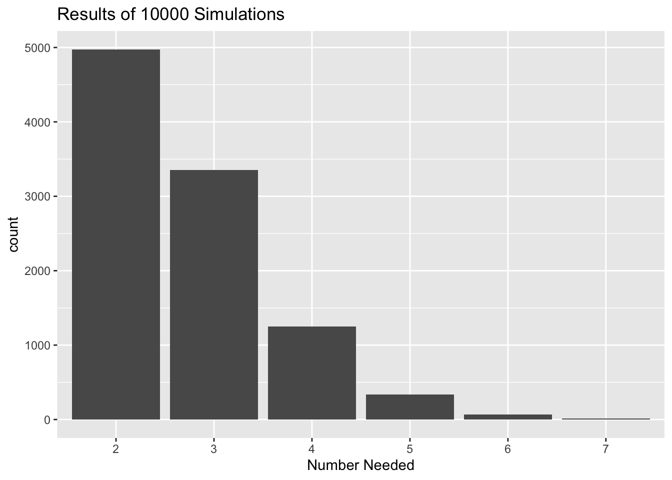 Results of the Number-Needed simulation.