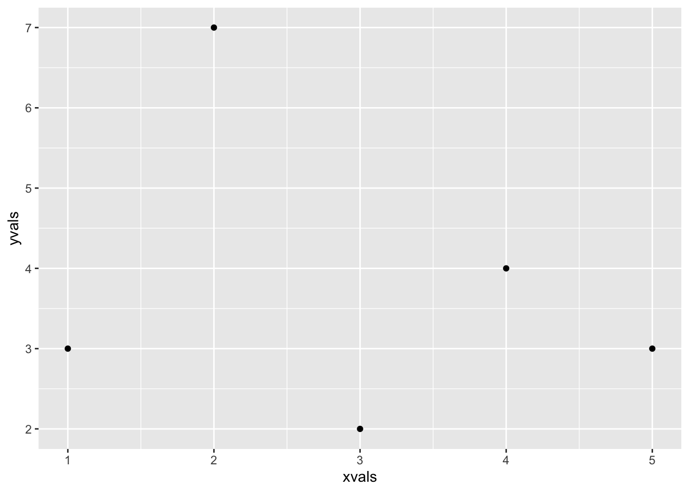 A ggplot2 plot with the point geom.