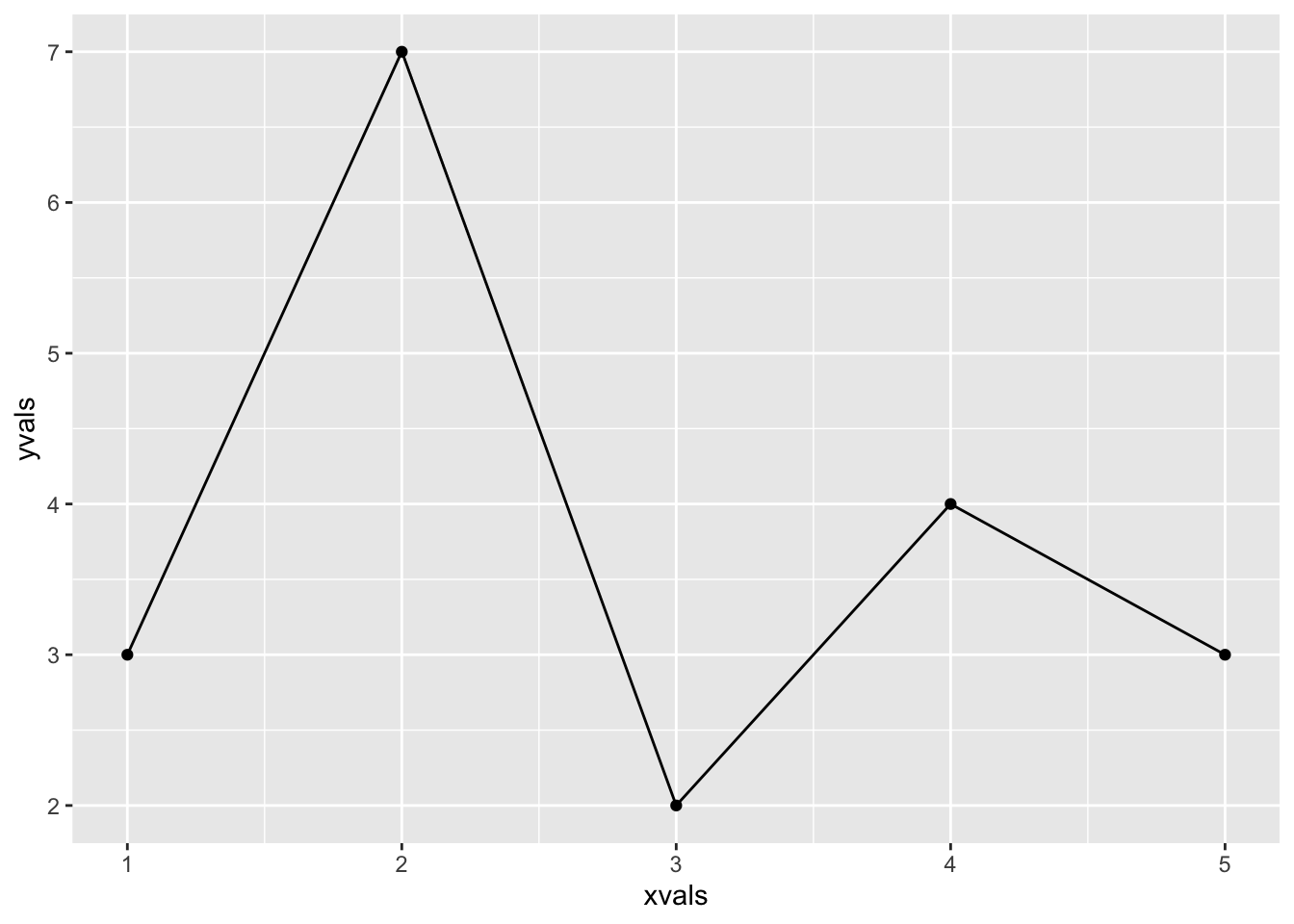 A ggplot2 plot with point and line geoms.
