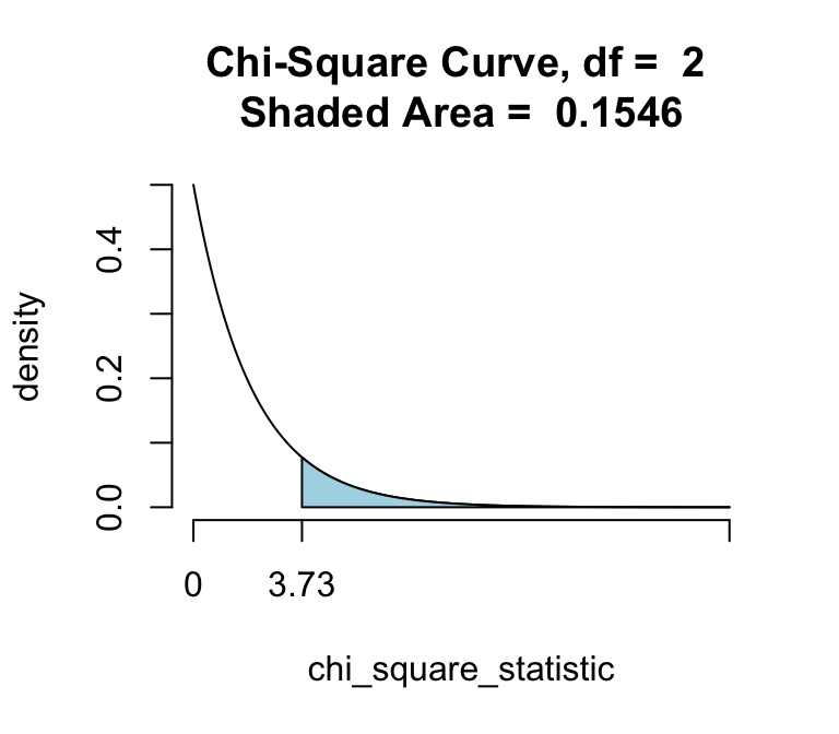 Graph of P-value, no simulation